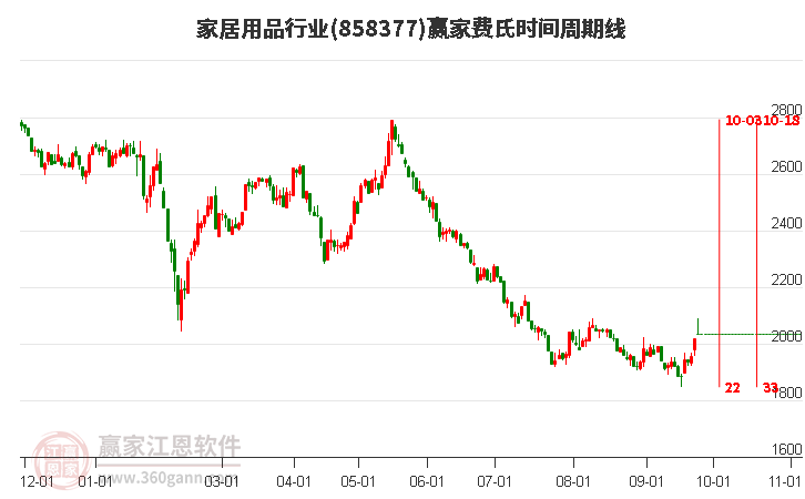 家居用品行业赢家费氏时间周期线工具