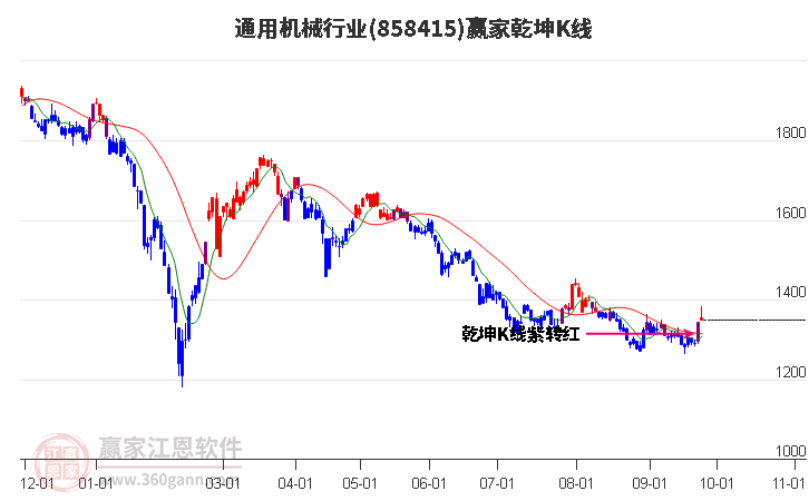 858415通用机械赢家乾坤K线工具