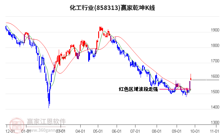 858313化工赢家乾坤K线工具