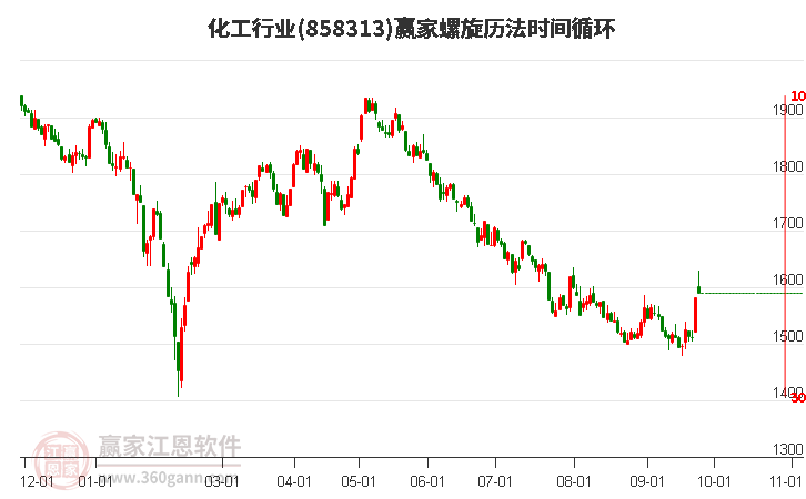 化工行业赢家螺旋历法时间循环工具