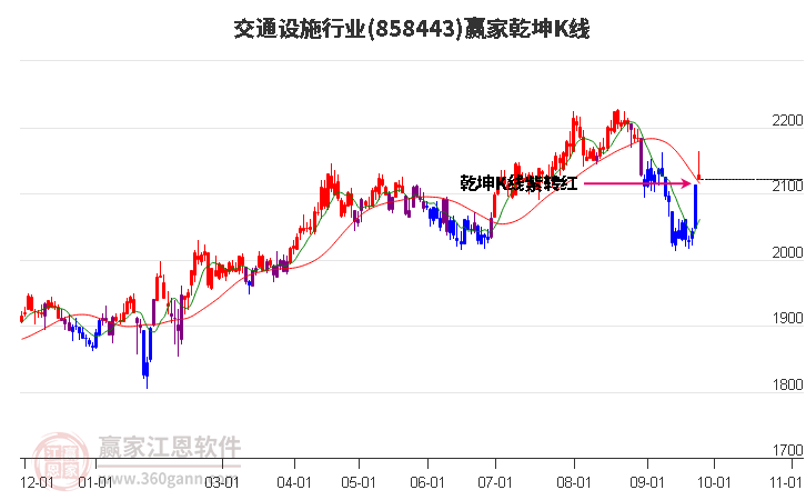 858443交通设施赢家乾坤K线工具