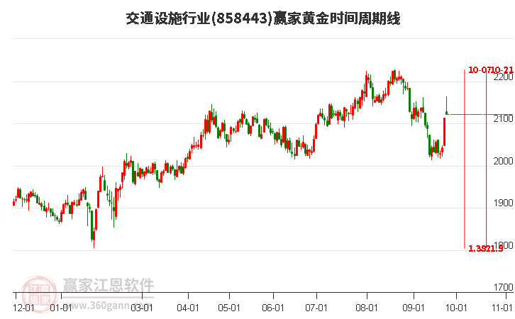 交通设施行业赢家黄金时间周期线工具