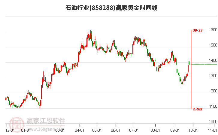 石油行业赢家黄金时间周期线工具