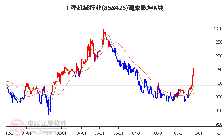 858425工程机械赢家乾坤K线工具