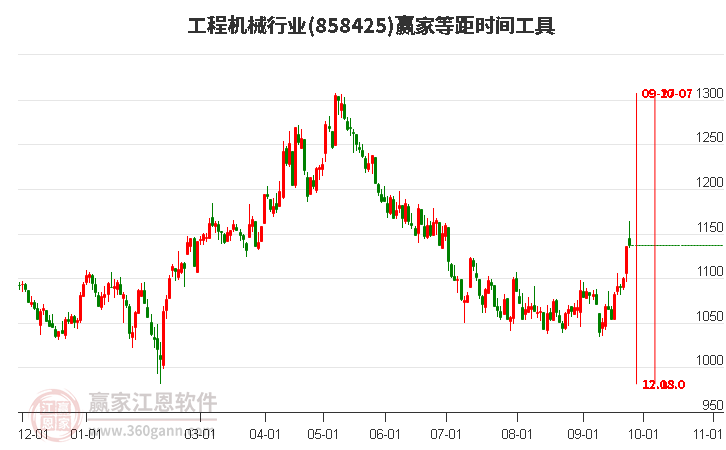 工程机械行业赢家等距时间周期线工具