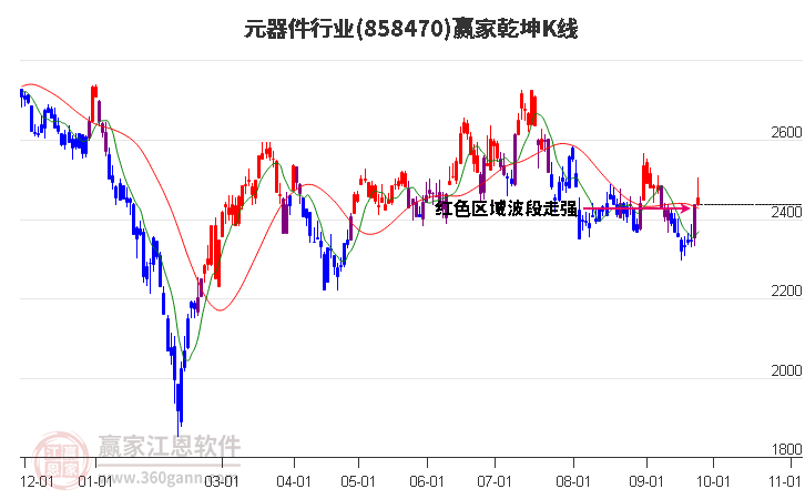 858470元器件赢家乾坤K线工具