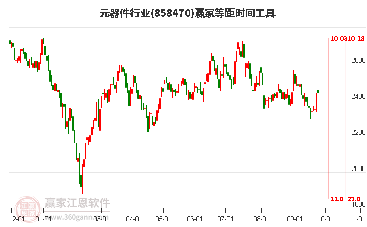 元器件行业赢家等距时间周期线工具