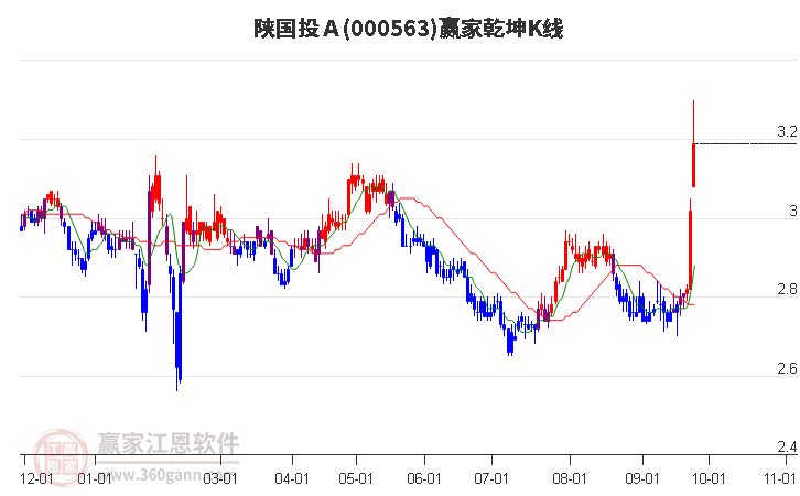 000563陕国投Ａ赢家乾坤K线工具