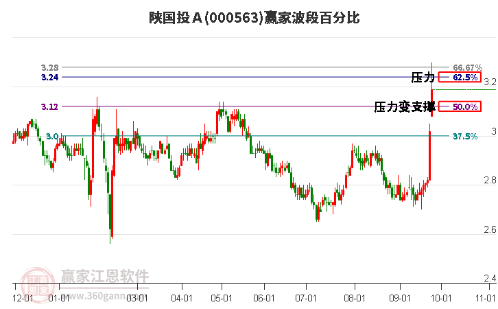 000563陕国投Ａ赢家波段百分比工具