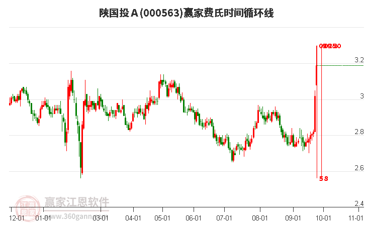 000563陕国投Ａ赢家费氏时间循环线工具