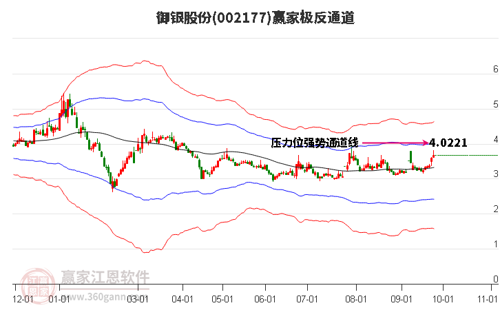 002177御银股份赢家极反通道工具