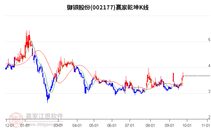 002177御银股份赢家乾坤K线工具