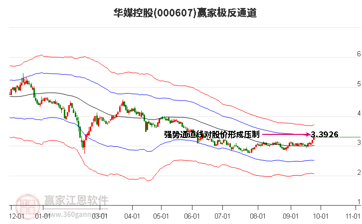 000607华媒控股赢家极反通道工具