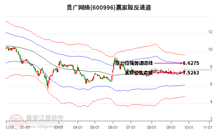 600996贵广网络赢家极反通道工具