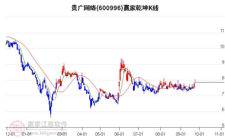 600996贵广网络赢家乾坤K线工具