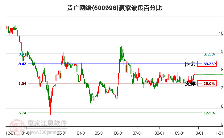 600996贵广网络赢家波段百分比工具