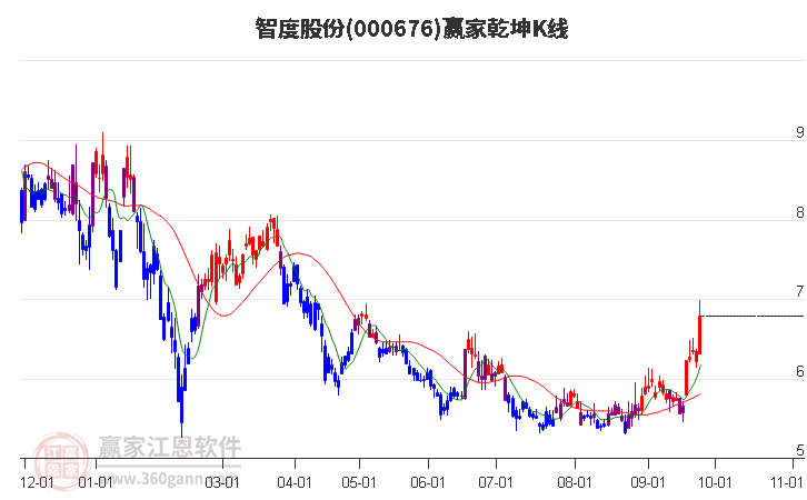 000676智度股份赢家乾坤K线工具