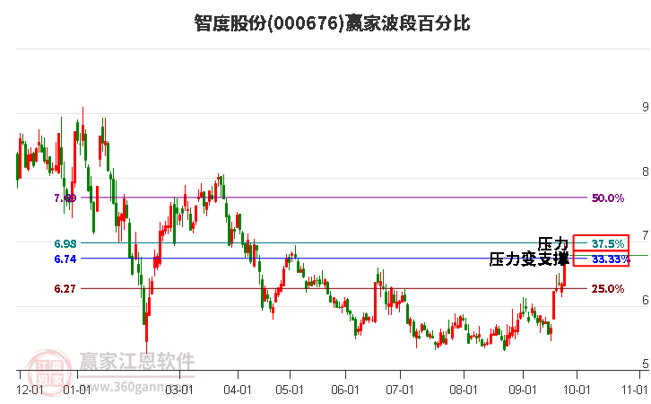 000676智度股份赢家波段百分比工具