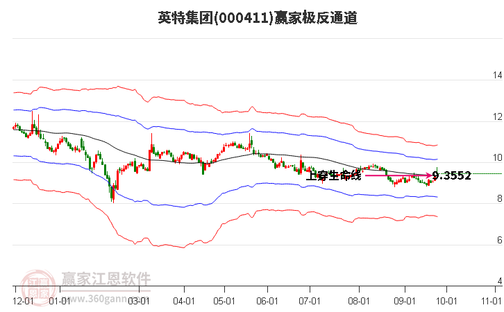 000411英特集团赢家极反通道工具