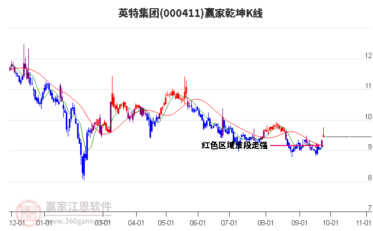 000411英特集团赢家乾坤K线工具