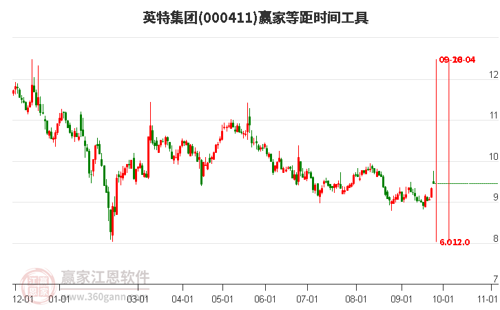 000411英特集团赢家等距时间周期线工具