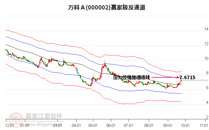 000002万科Ａ赢家极反通道工具