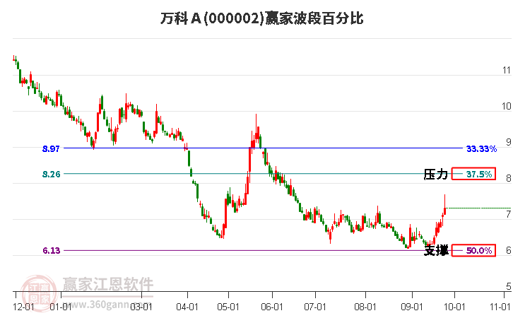 000002万科Ａ赢家波段百分比工具