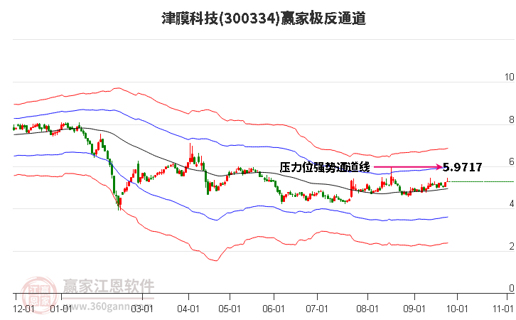 300334津膜科技赢家极反通道工具