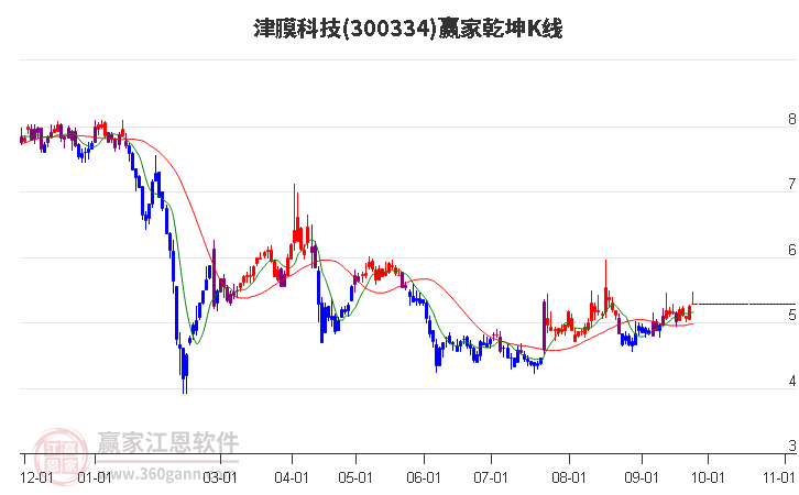 300334津膜科技赢家乾坤K线工具