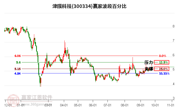 300334津膜科技赢家波段百分比工具