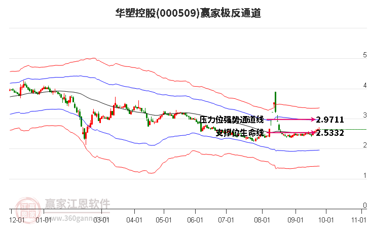 000509华塑控股赢家极反通道工具