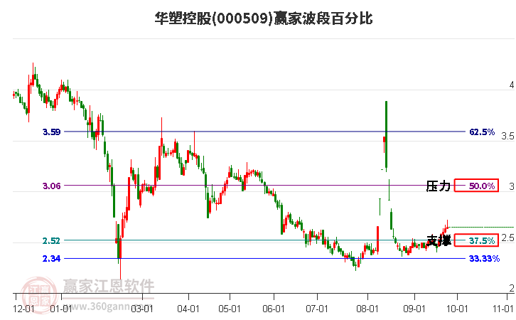 000509华塑控股赢家波段百分比工具