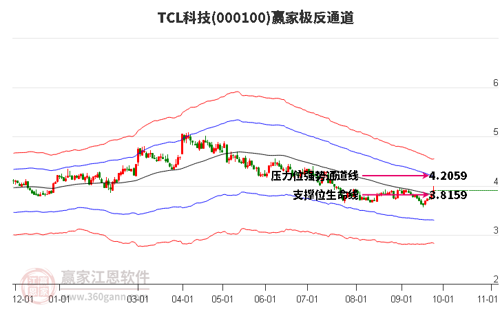 000100TCL科技赢家极反通道工具