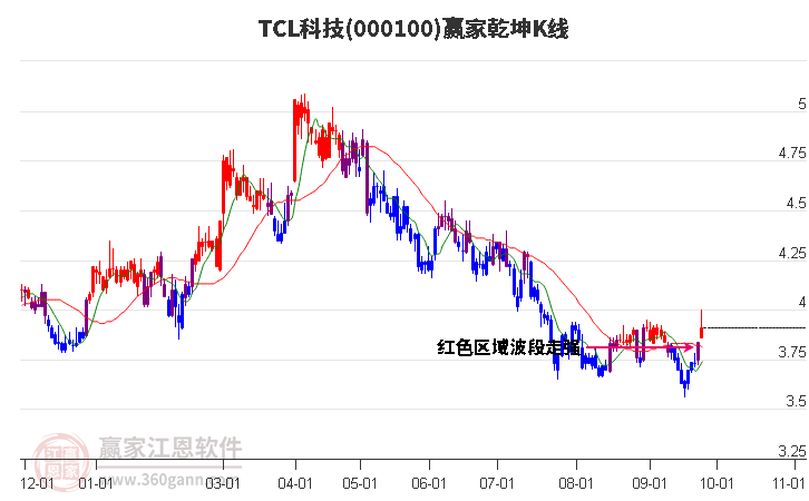 000100TCL科技赢家乾坤K线工具