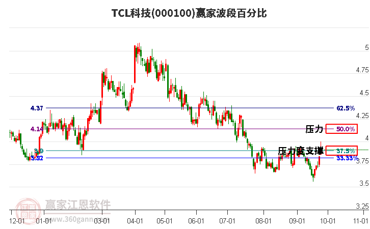 000100TCL科技赢家波段百分比工具