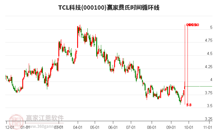 000100TCL科技赢家费氏时间循环线工具