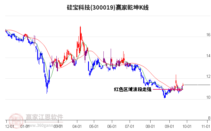 300019硅宝科技赢家乾坤K线工具