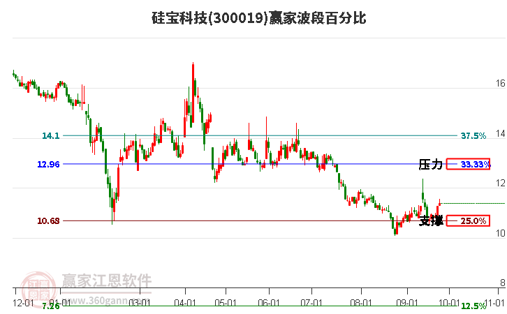 300019硅宝科技赢家波段百分比工具