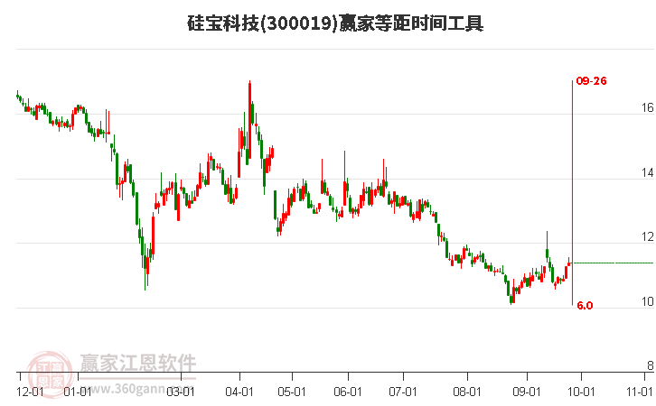 300019硅宝科技赢家等距时间周期线工具