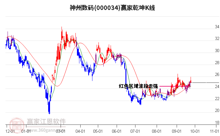 000034神州数码赢家乾坤K线工具