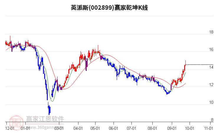 002899英派斯赢家乾坤K线工具