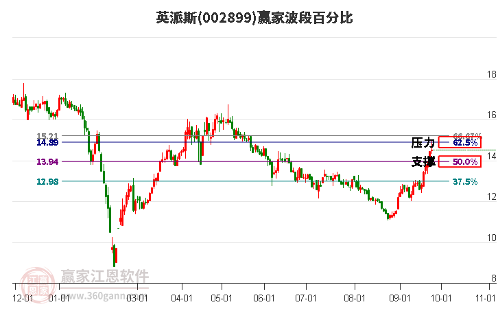 002899英派斯赢家波段百分比工具