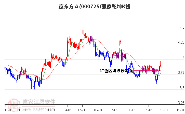 000725京东方Ａ赢家乾坤K线工具