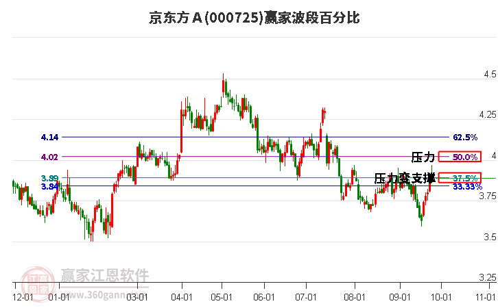 000725京东方Ａ赢家波段百分比工具