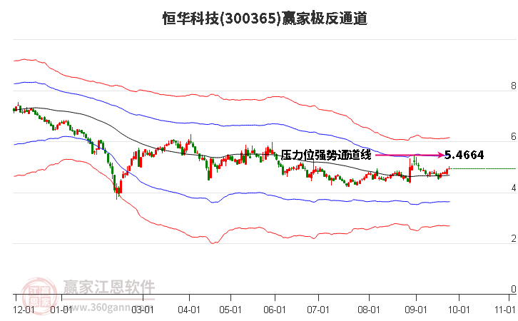 300365恒华科技赢家极反通道工具