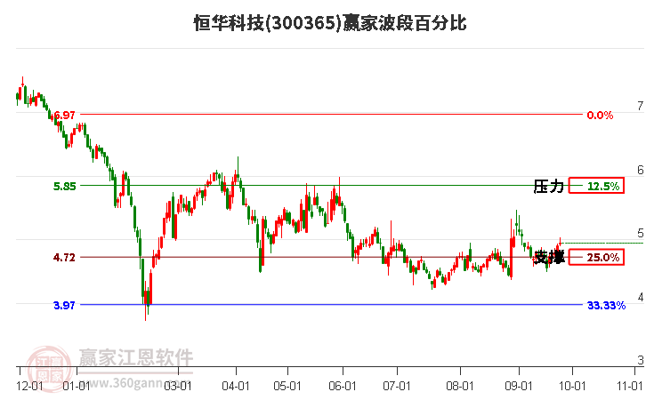 300365恒华科技赢家波段百分比工具