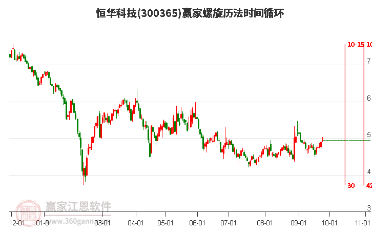 300365恒华科技赢家螺旋历法时间循环工具