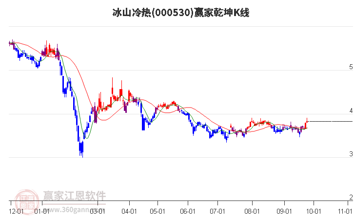 000530冰山冷热赢家乾坤K线工具