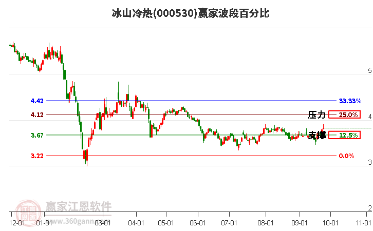 000530冰山冷热赢家波段百分比工具