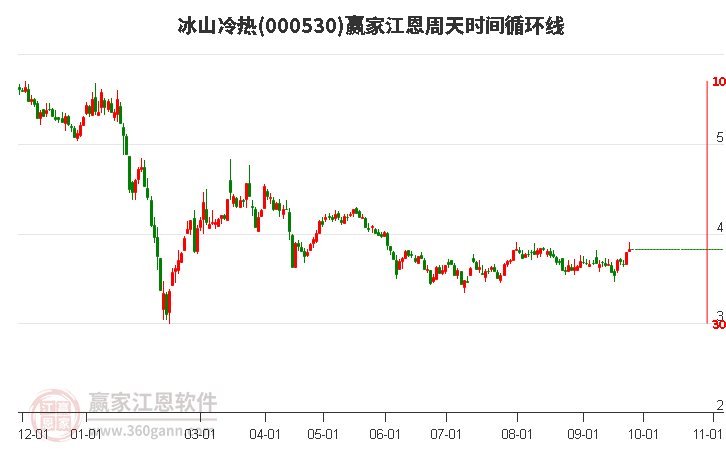 000530冰山冷热赢家江恩周天时间循环线工具